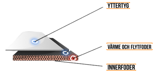 Illustration av materialets uppbyggnad i Thermotics plagg